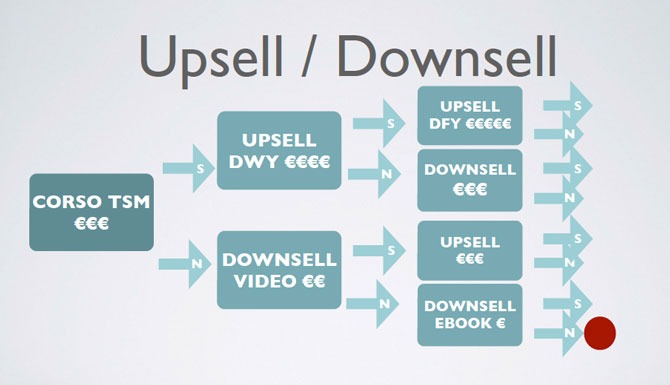 upsell-downsell